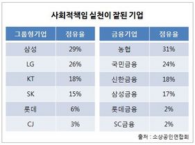 [NSP PHOTO]소상공인 동반성장 대기업 상생지수, 사회적책임 삼성 윤리경영 LG