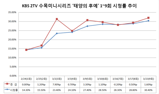 NSP통신-(닐슨코리아 시청률 기준)