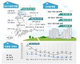 [NSP PHOTO]2월말 전국 미분양 5만5103가구 전월비 9.3%↓…준공후 미분양도↓