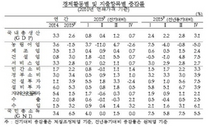 [NSP PHOTO]지난해 1인당 국민총소득 2만7340달러…6년만에 감소