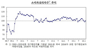 [NSP PHOTO]소비자심리지수 4개월만에 상승…경기 인식 개선