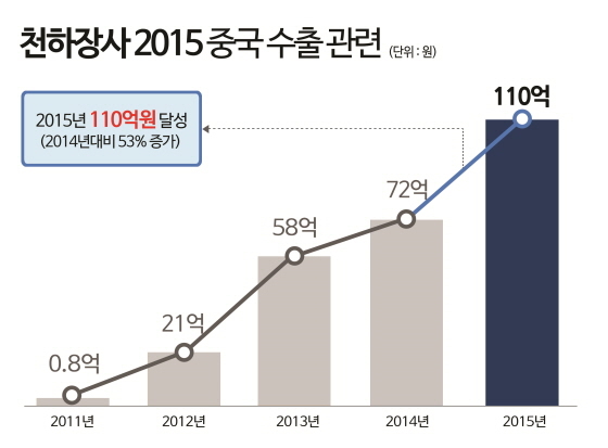 NSP통신-진주햄 천하장사 중국매출 그래프 (진주햄 제공)