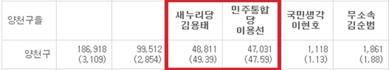 NSP통신-중앙선거관리위원회 홈페이지의 지난 2002년 제19대 총선 양천구을 선거구 개표 현황 (중앙선거관리위원회 홈페이지)