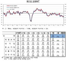 [NSP PHOTO]제조업 체감경기 5개월만에 반등…계절요인·유가상승 영향