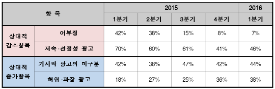 NSP통신-2016년 1분기 기사 및 광고 자율 심의 결과 (인터넷신문위원회 제공)