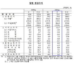 [NSP PHOTO]2월 경상수지 흑자 75억1천만달러…48개월째 흑자행진