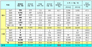 [NSP PHOTO]르노삼성, 3월 2만 4237대 판매…전년 동월比13.5%↑