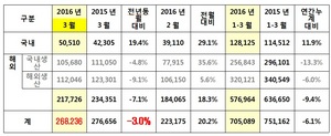 [NSP PHOTO]기아차 3월 26만 8236대 판매…전년 동월比 3%↓