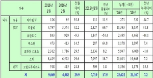 [NSP PHOTO]쌍용차,  3월 1만3010대 판매…전년 동월比 1.1%↑