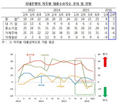 [NSP PHOTO]올 2분기 은행 대출심사 깐깐…기업·가계 신용 위험도 증가