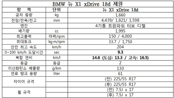 NSP통신-BMW 뉴 X1 xDrive 18d 제원표 (BMW 코리아)