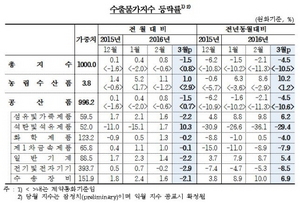 [NSP PHOTO]환율하락에 수출물가 4개월만에 감소…전월比 1.4%↓