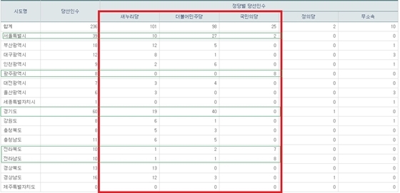 NSP통신-중앙선관위 홈페이지 제20대 총선 각 정당 당선수 현황표