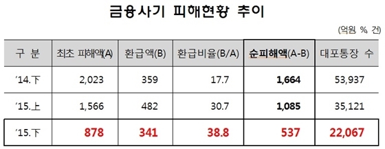 NSP통신- (금융감독원)