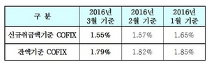 [NSP PHOTO]3월 신규코픽스 1.55%…3개월째 하락