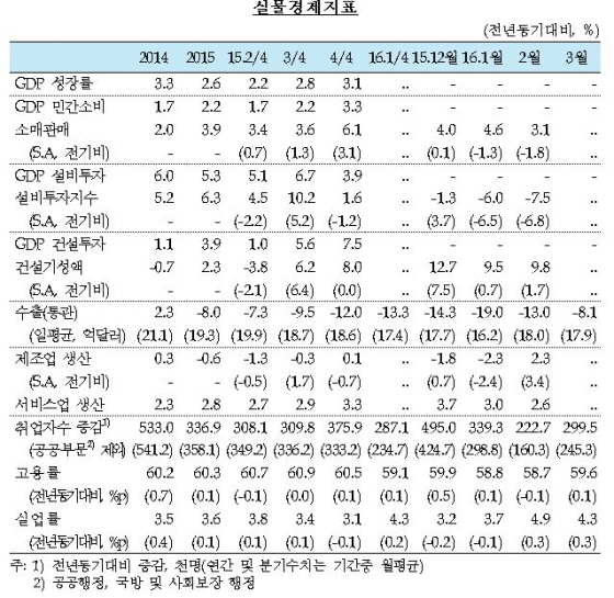 NSP통신-(자료제공=한국은행)