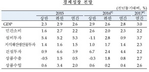 [NSP PHOTO]한은, 올해 경제성장률 2.8%로 낮춰…신흥국 성장세 둔화 등 하방압력