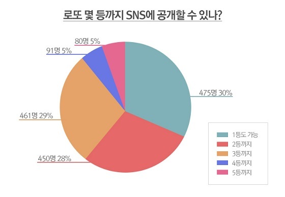 [NSP PHOTO]로또구입자들 설문조사, 로또당첨 1등이라도 SNS서 공개 가능하다