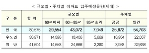 [NSP PHOTO]전국 입주예정 아파트 총 8만575가구…85㎡이하 전체 90.1% 차지