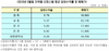 [NSP PHOTO]전국 오피스텔 임대수익률 5.78%…소폭 하락