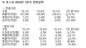 [NSP PHOTO]포스코 영업이익 3193억 증가, 경영실적 개선