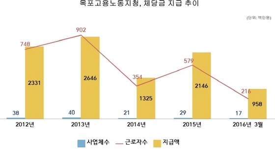 NSP통신-목포고용노동지청 체당금지급추이 (고용노동부 목포지청)