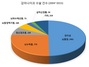 [NSP PHOTO]화순전남대병원 감마나이프 수술, 전이성 뇌종양 50%로 가장 많아