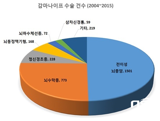 NSP통신-화순전남대학교병원 감마나이프 수술 그래픽. (화순전남대병원)