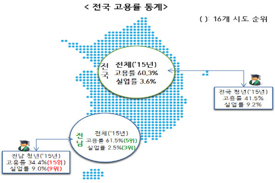 NSP통신-전남 고용율 청년 실업율 (고용노동부 목포지청)