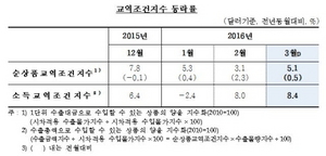 [NSP PHOTO]저유가에 소득교역조건 역대 최상…수출 물량도 최고