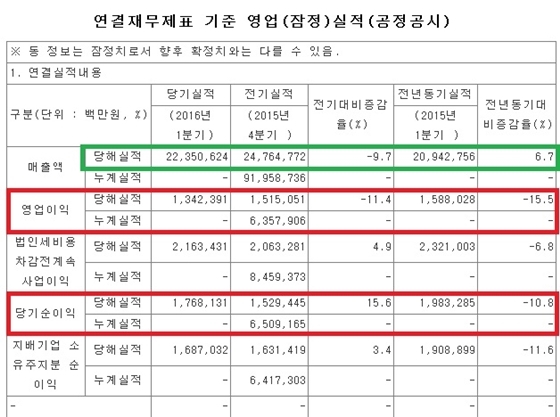 NSP통신-금융감독원 전자공시시스템에 등록된 올해 1분기 현대차 경영실적(잠정) (금융감독원)