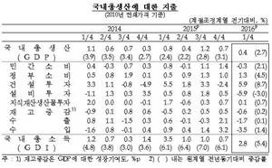 [NSP PHOTO]1분기 GDP 전기比 0.4% 성장…2분기째 0%대