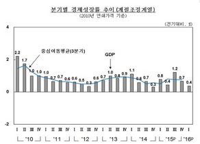 [NSP PHOTO]저성장 고착화 국면…1분기 GDP 성장률 0.4%에 그쳐