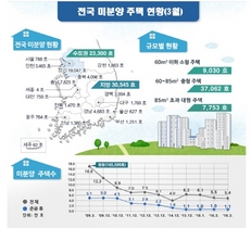 [NSP PHOTO]3월 준공후 미분양, 전월대비 1.0%↑…전국 미분양 2.3%↓