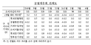 [NSP PHOTO]소비자심리지수 2개월째 개선…전월대비 1p 상승