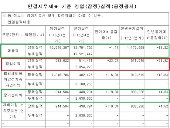 NSP통신- (금감원 전자공시시스템)