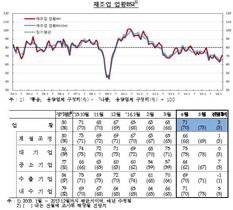 [NSP PHOTO]제조업 체감경기 2개월 연속 개선…경제 불확실성 완화