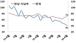 [NSP PHOTO]한은 목포본부, 서남권 기업경기 불안감 증가