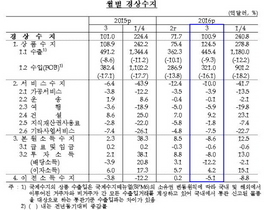 [NSP PHOTO]3월 경상수지 흑자 100억9천만달러…49개월째 흑자행진