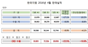 [NSP PHOTO]한국지엠, 4월 5만580대 판매…전년 동월比4.1%↓