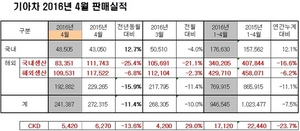 [NSP PHOTO]기아차, 4월 24만 1387대 판매…전년 동월比 11.4%↓