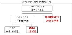 [NSP PHOTO]고양시 지난해 하반기 취업자 48만1500명…전년 동기比1.5%↑