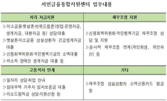 NSP통신-양천 서민금융통합지원센터 취급업무 (김용태 의원실)