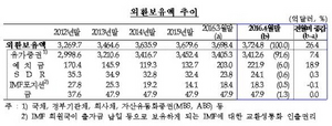 [NSP PHOTO]외환보유액 2개월 연속 증가…3724억8천만달러