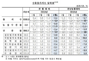 [NSP PHOTO]환율하락에 4월 수출물가 31년만에 최저