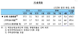 [NSP PHOTO]4월도 이어진 은행 가계대출 증가세…한달간 5조3천억원↑