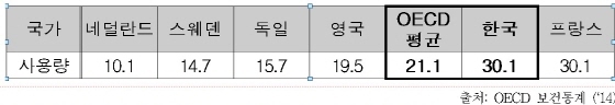 NSP통신-OECD 국가와 항생제 사용량 비교