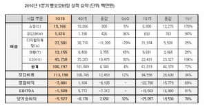 [NSP PHOTO]옐로모바일, 1분기 영업손실 전년동기비 69%↓