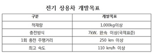 [NSP PHOTO]르노삼성, 일 충전 주행거리 250km 전기상용차 개발 참여