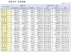 [NSP PHOTO]전기가스·의약품 등 9개 업종지수↑…섬유의복·운수장비↓